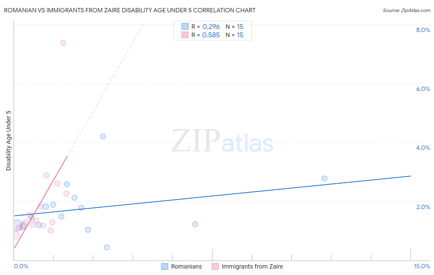 Romanian vs Immigrants from Zaire Disability Age Under 5