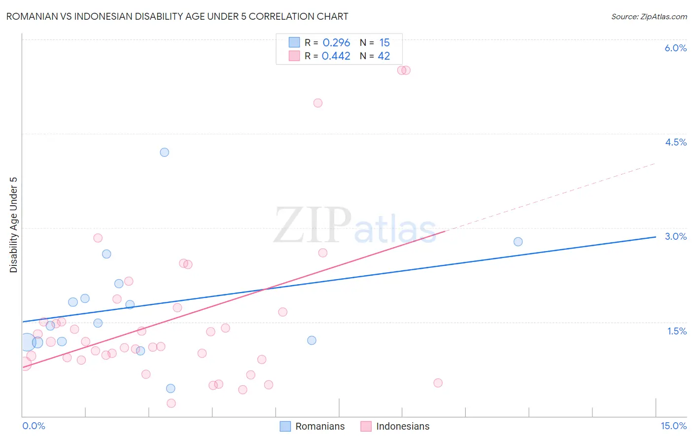 Romanian vs Indonesian Disability Age Under 5