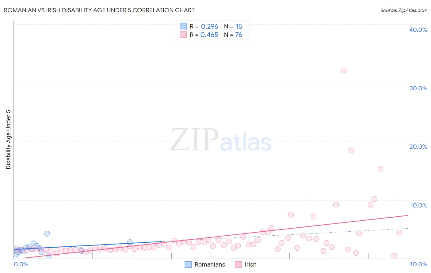 Romanian vs Irish Disability Age Under 5