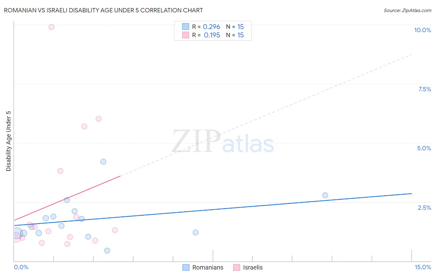 Romanian vs Israeli Disability Age Under 5