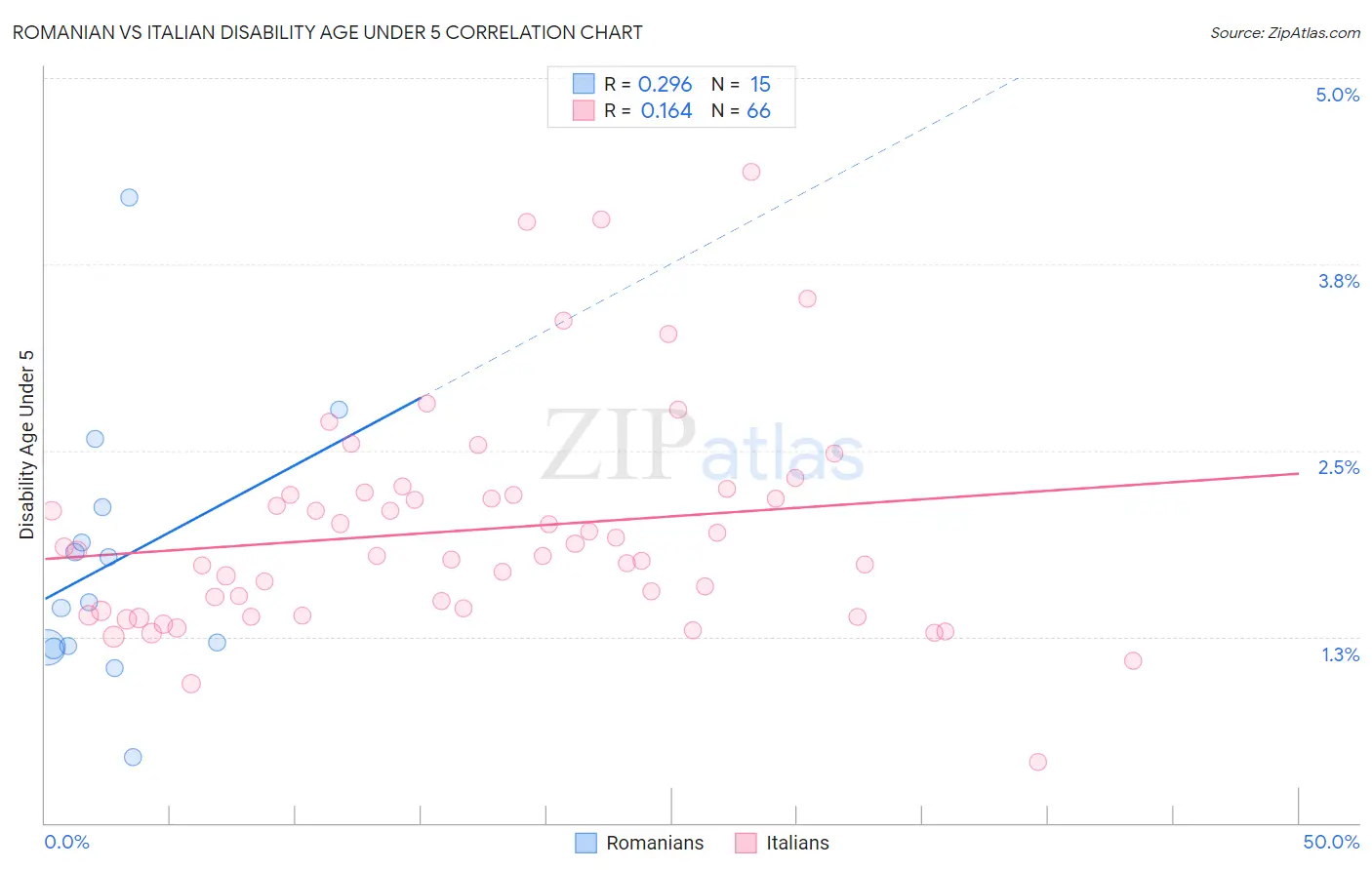 Romanian vs Italian Disability Age Under 5