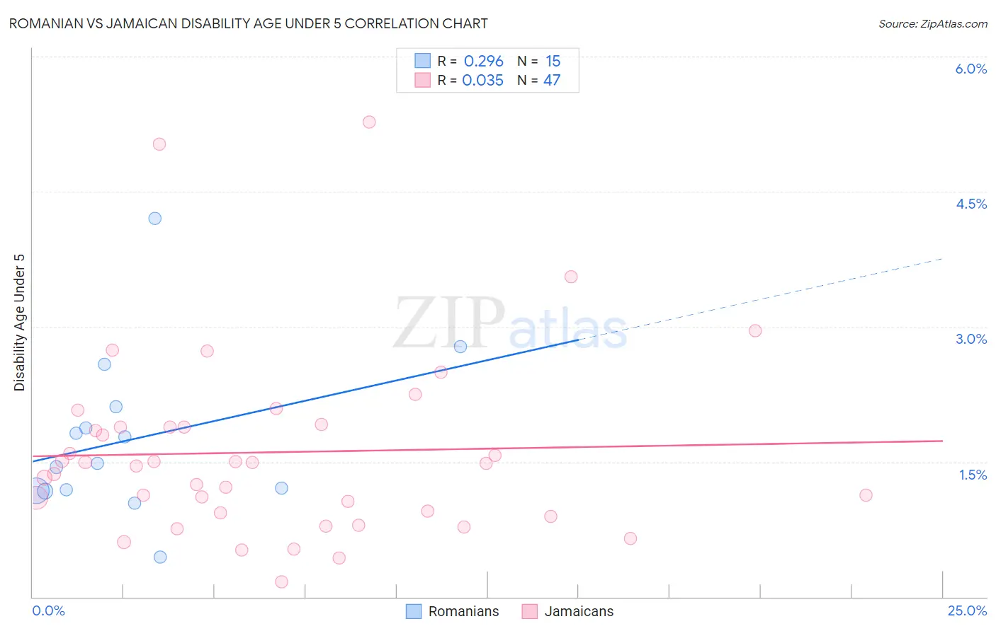 Romanian vs Jamaican Disability Age Under 5