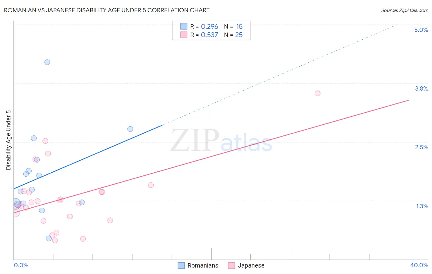 Romanian vs Japanese Disability Age Under 5