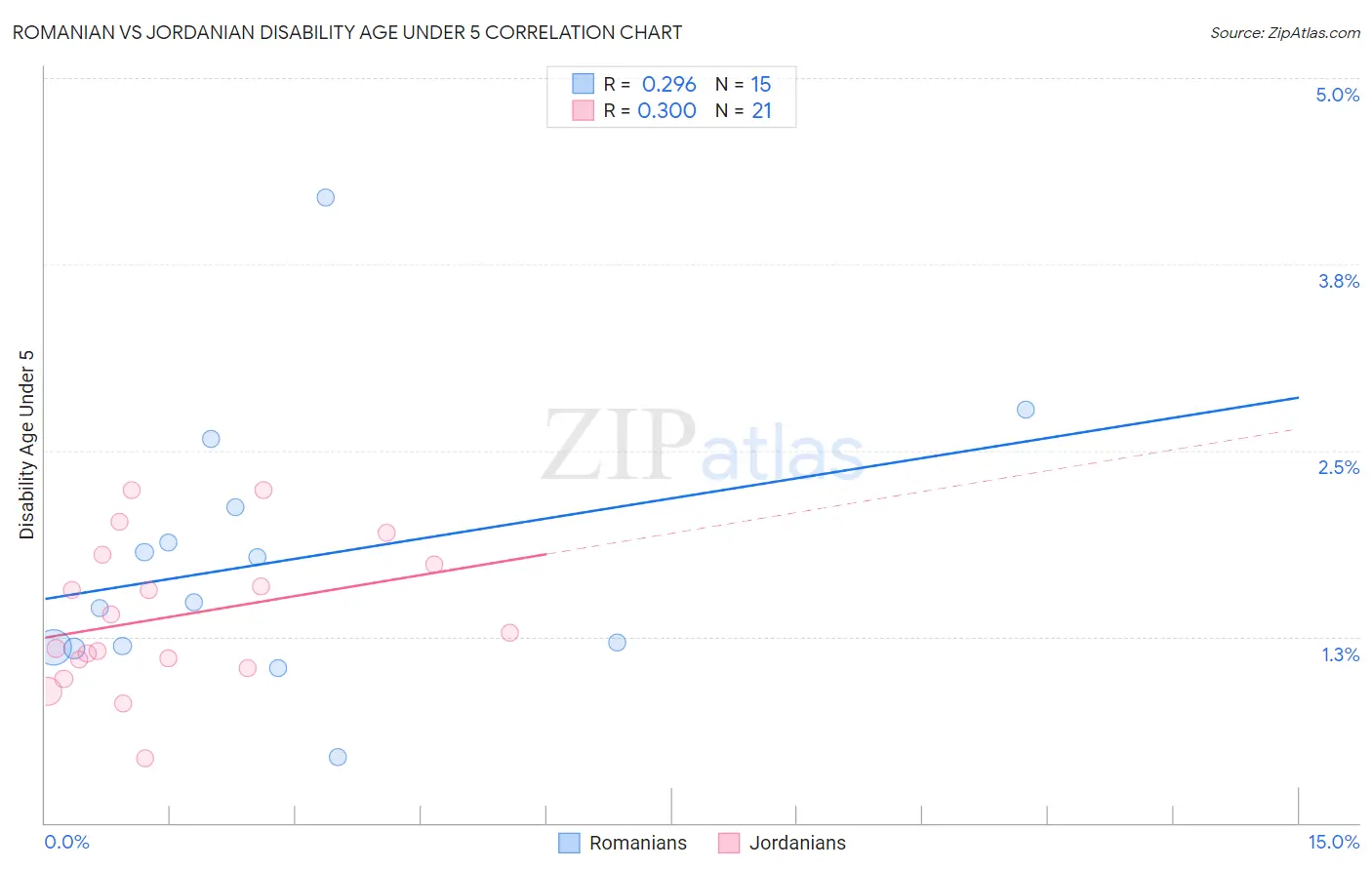 Romanian vs Jordanian Disability Age Under 5