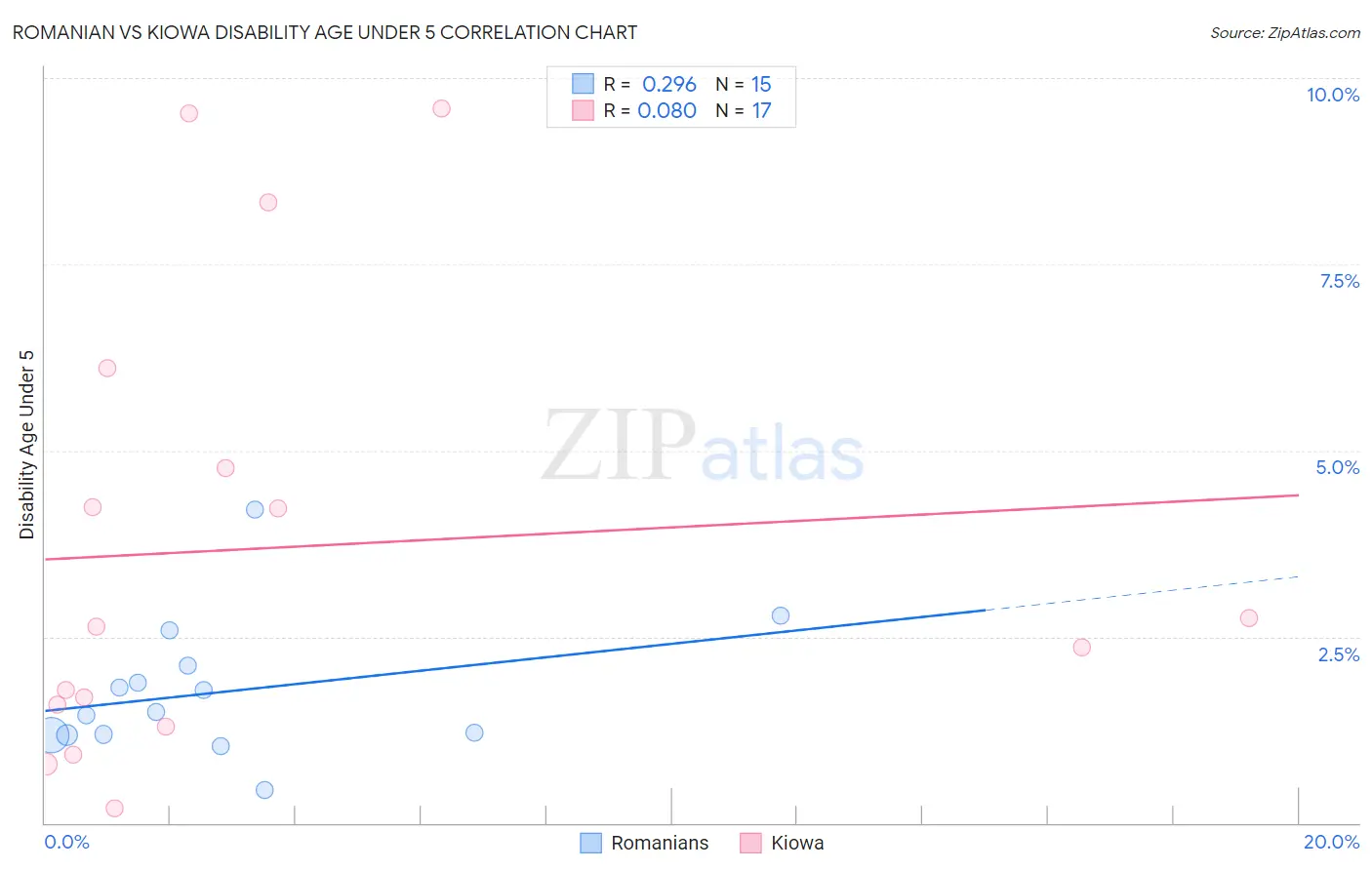 Romanian vs Kiowa Disability Age Under 5