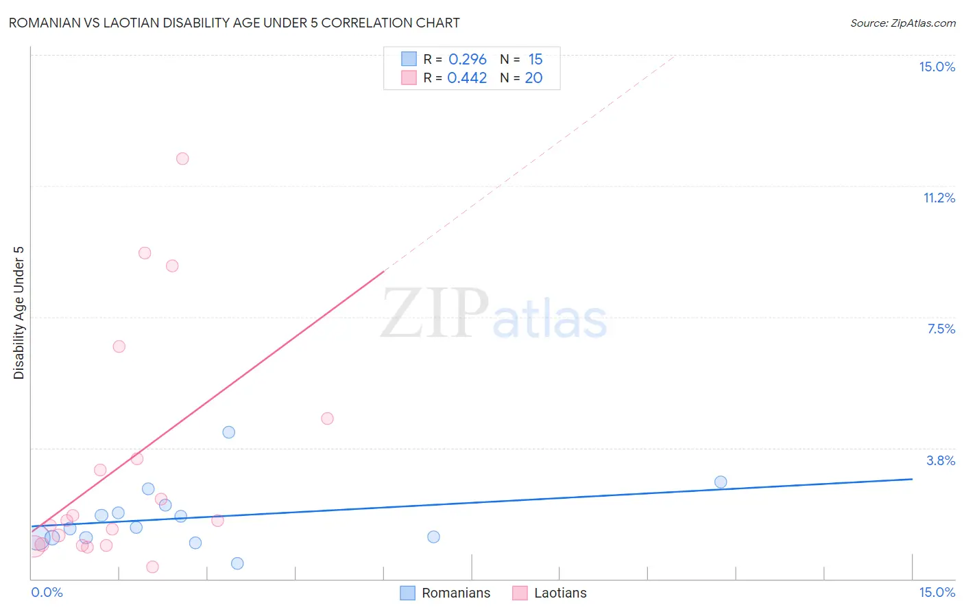 Romanian vs Laotian Disability Age Under 5