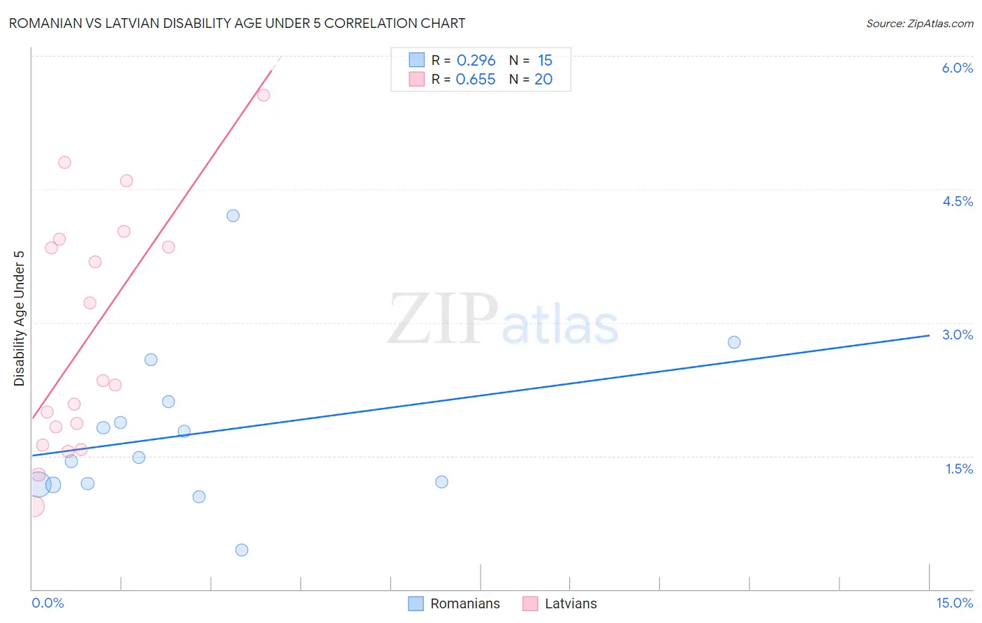 Romanian vs Latvian Disability Age Under 5