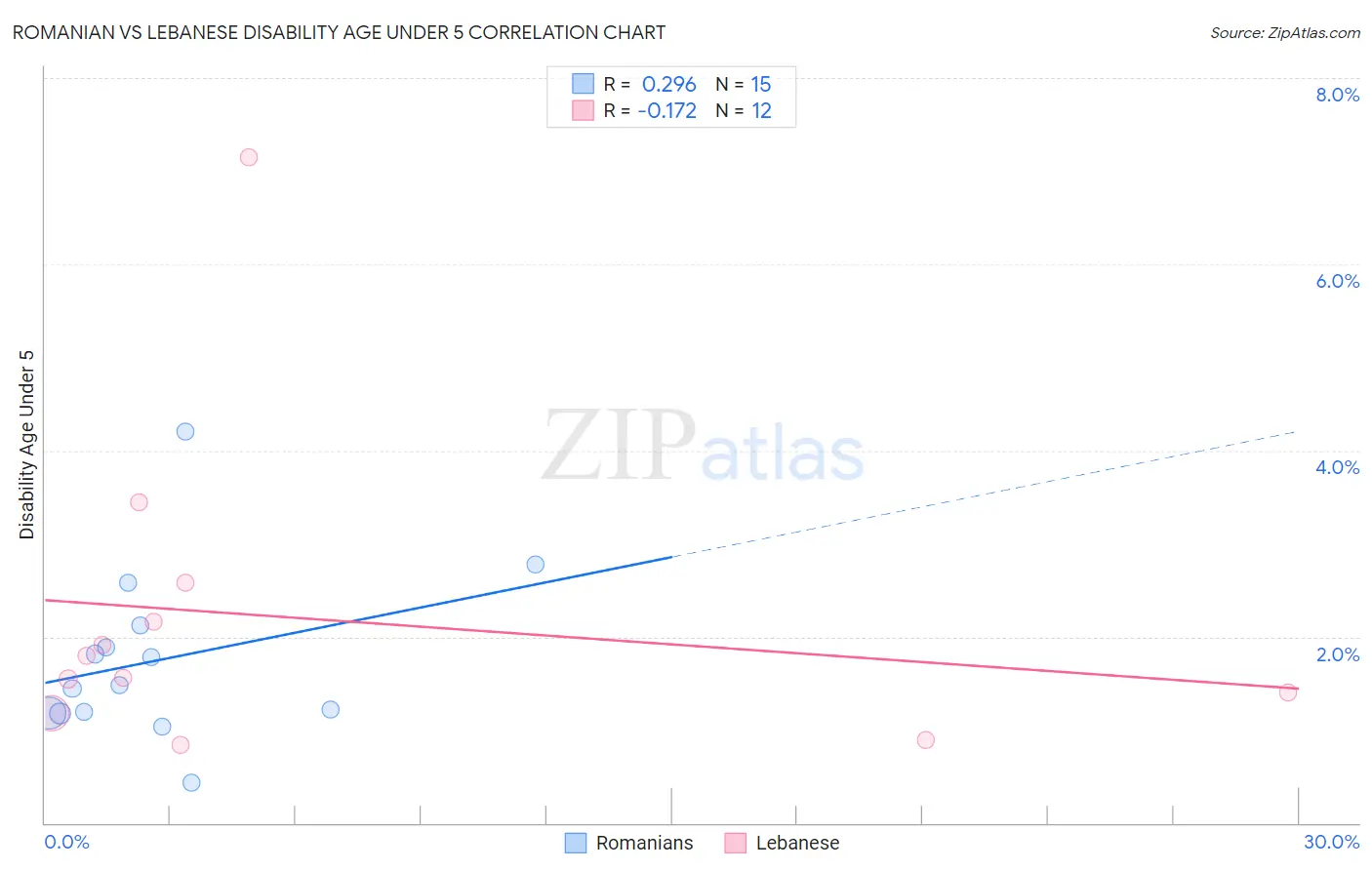 Romanian vs Lebanese Disability Age Under 5
