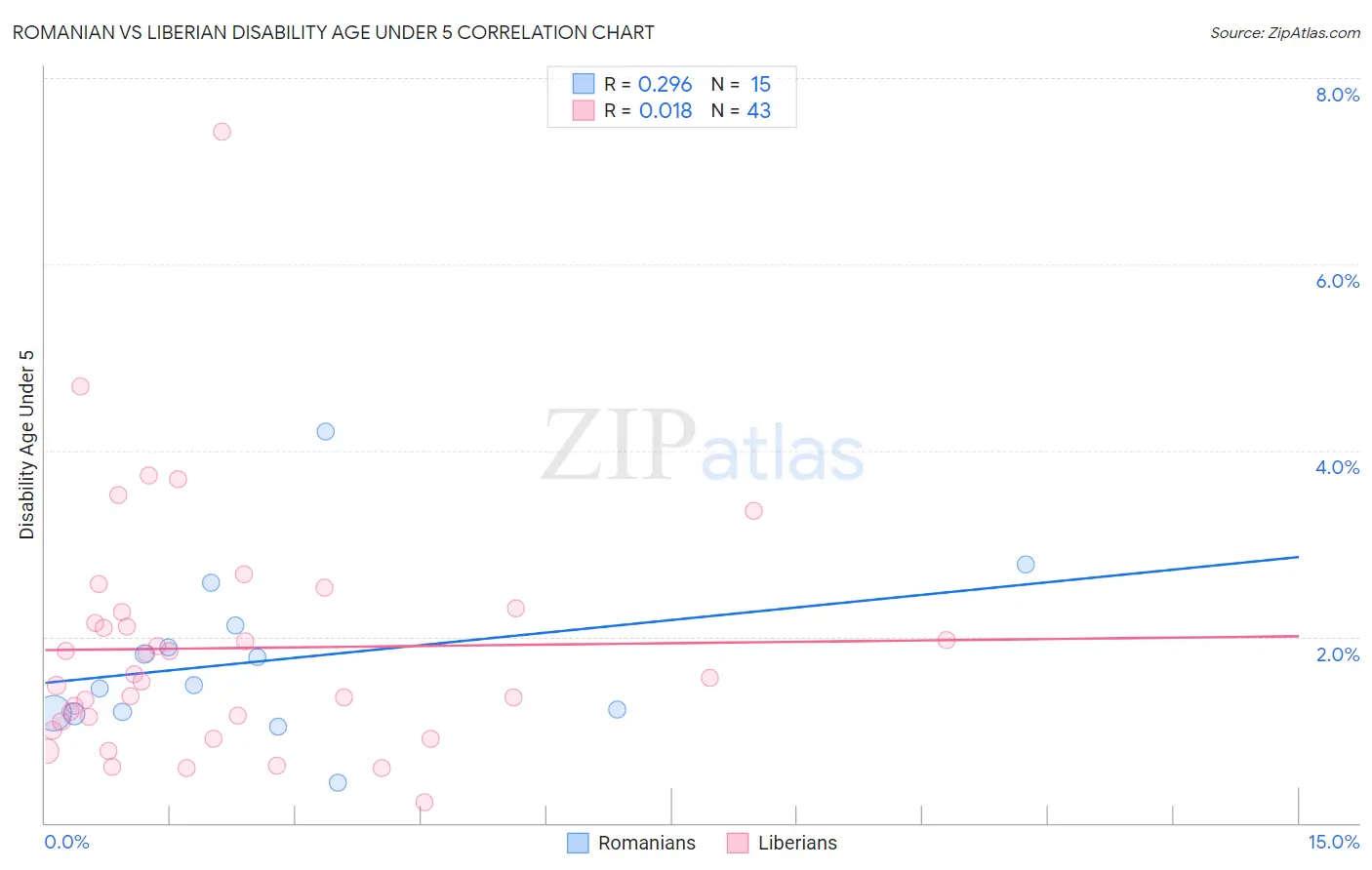 Romanian vs Liberian Disability Age Under 5