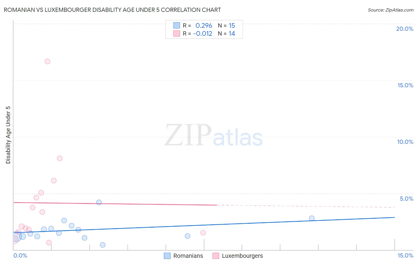 Romanian vs Luxembourger Disability Age Under 5