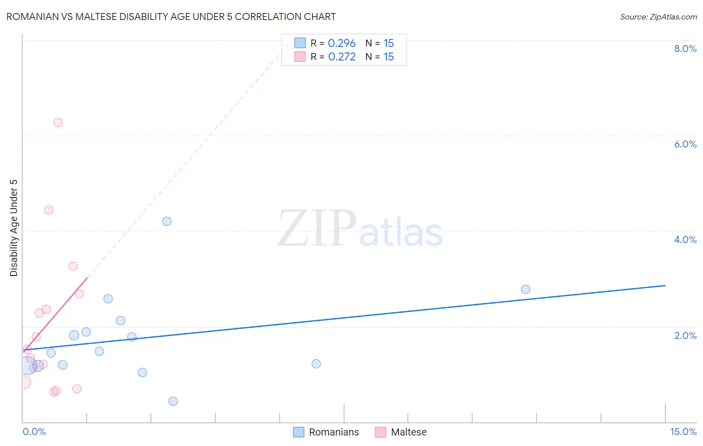 Romanian vs Maltese Disability Age Under 5