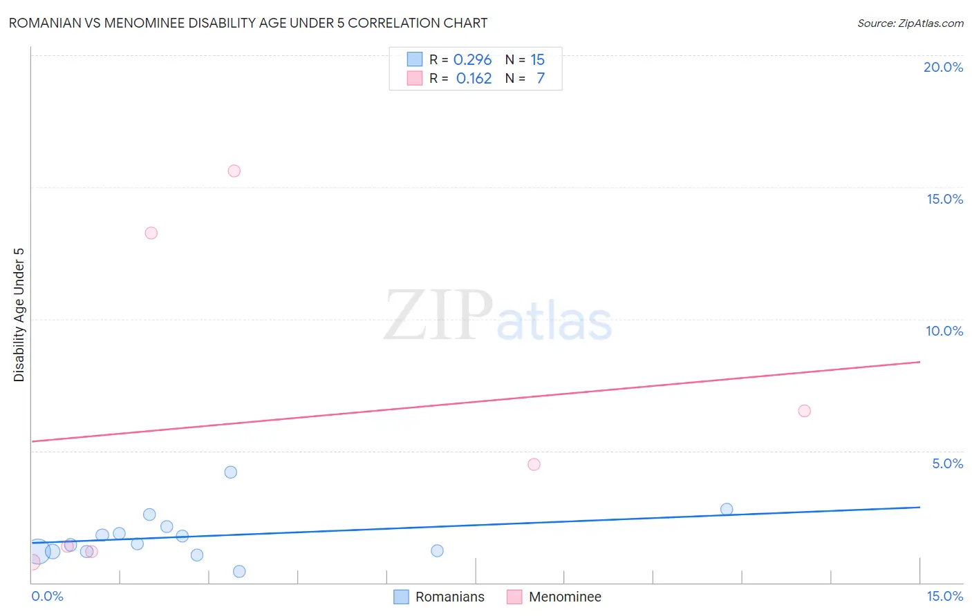 Romanian vs Menominee Disability Age Under 5