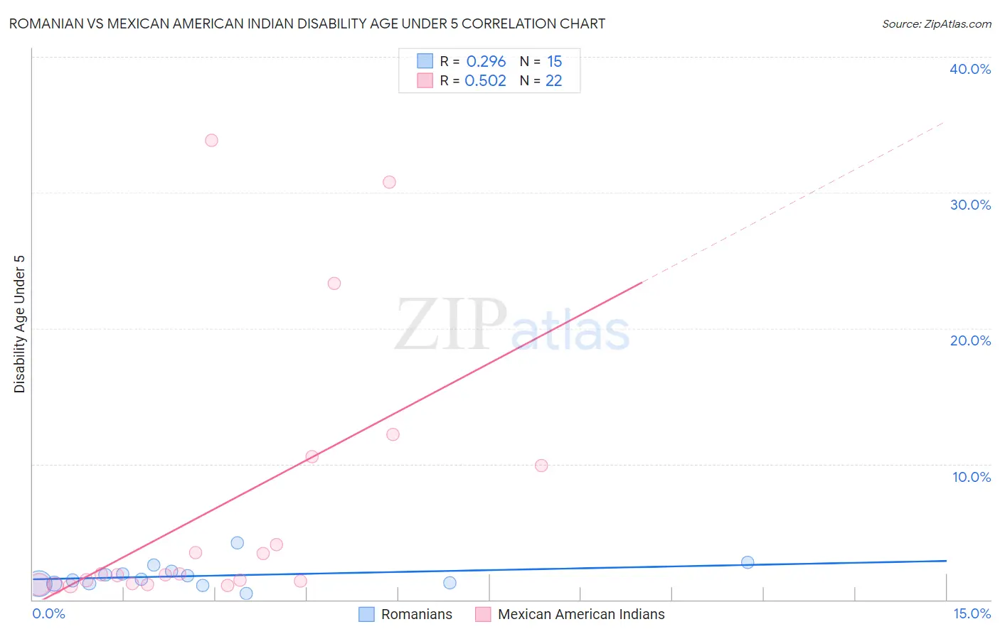 Romanian vs Mexican American Indian Disability Age Under 5