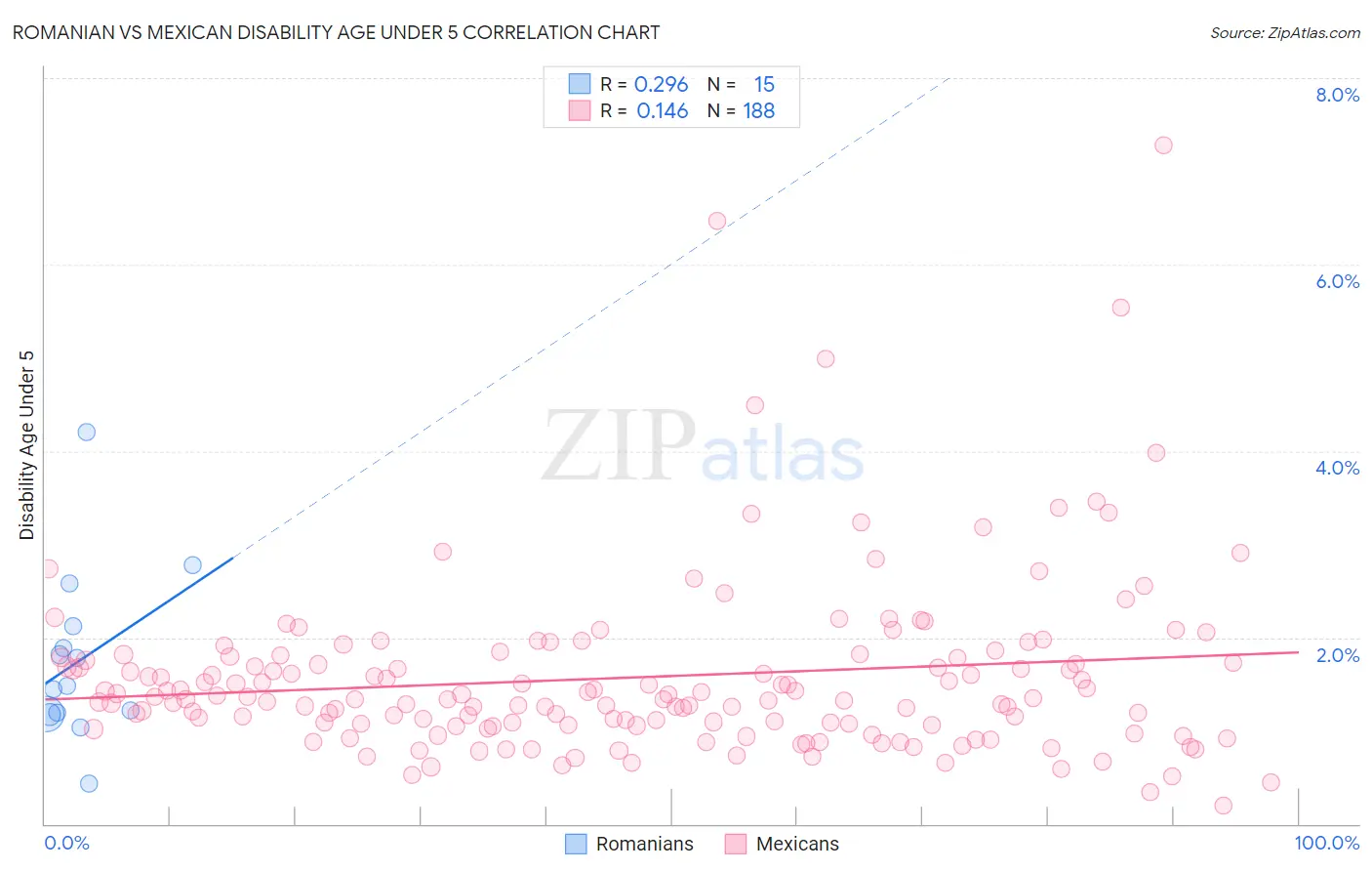 Romanian vs Mexican Disability Age Under 5