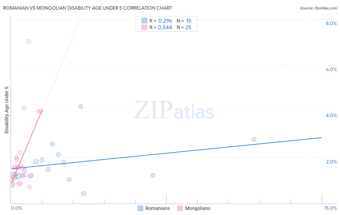 Romanian vs Mongolian Disability Age Under 5