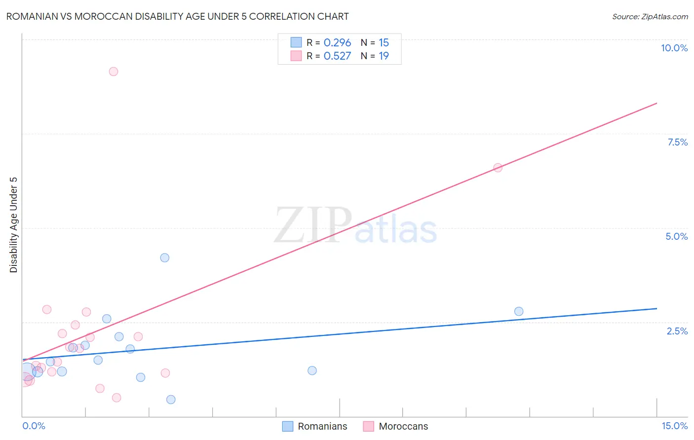 Romanian vs Moroccan Disability Age Under 5