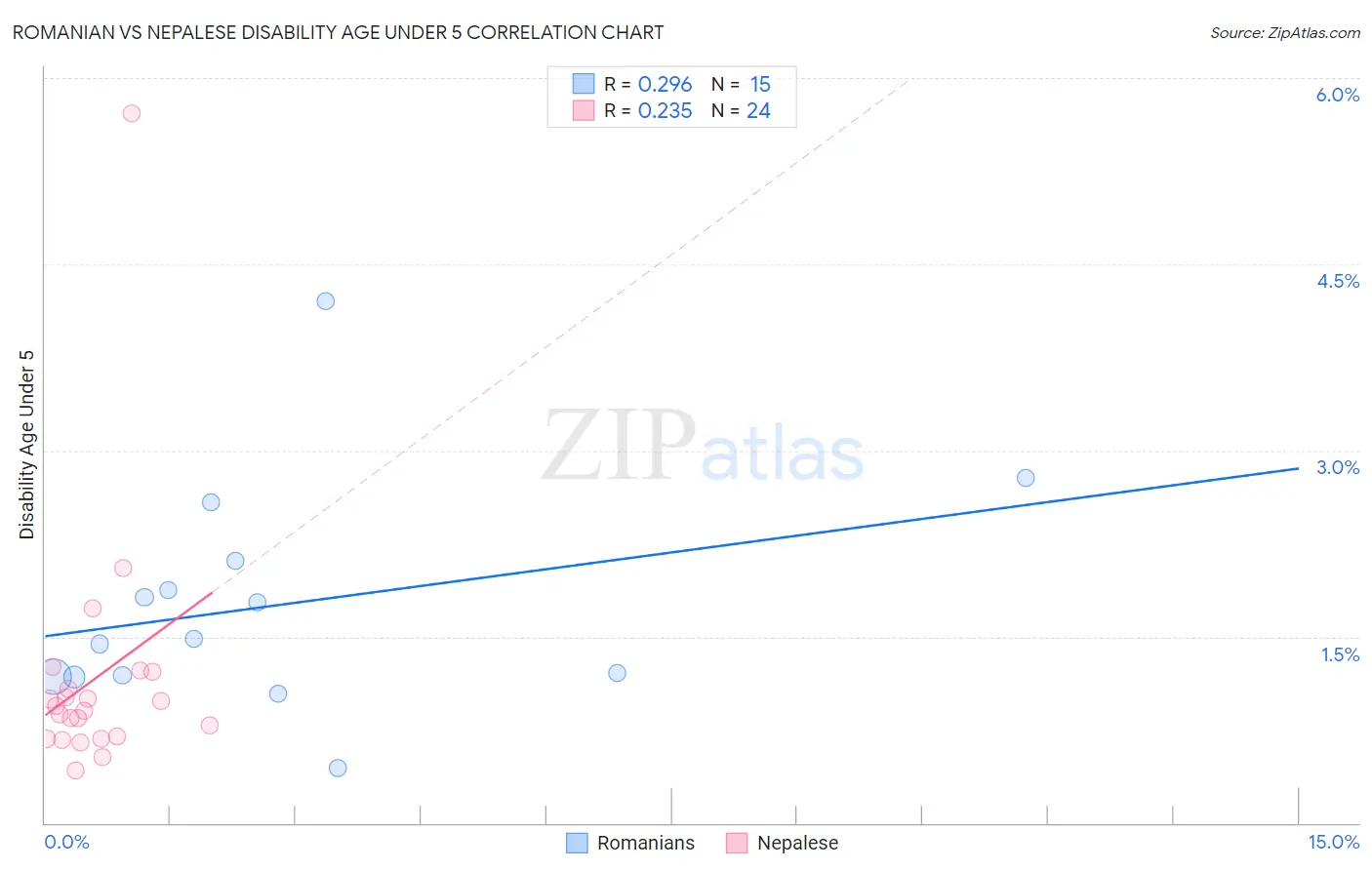 Romanian vs Nepalese Disability Age Under 5