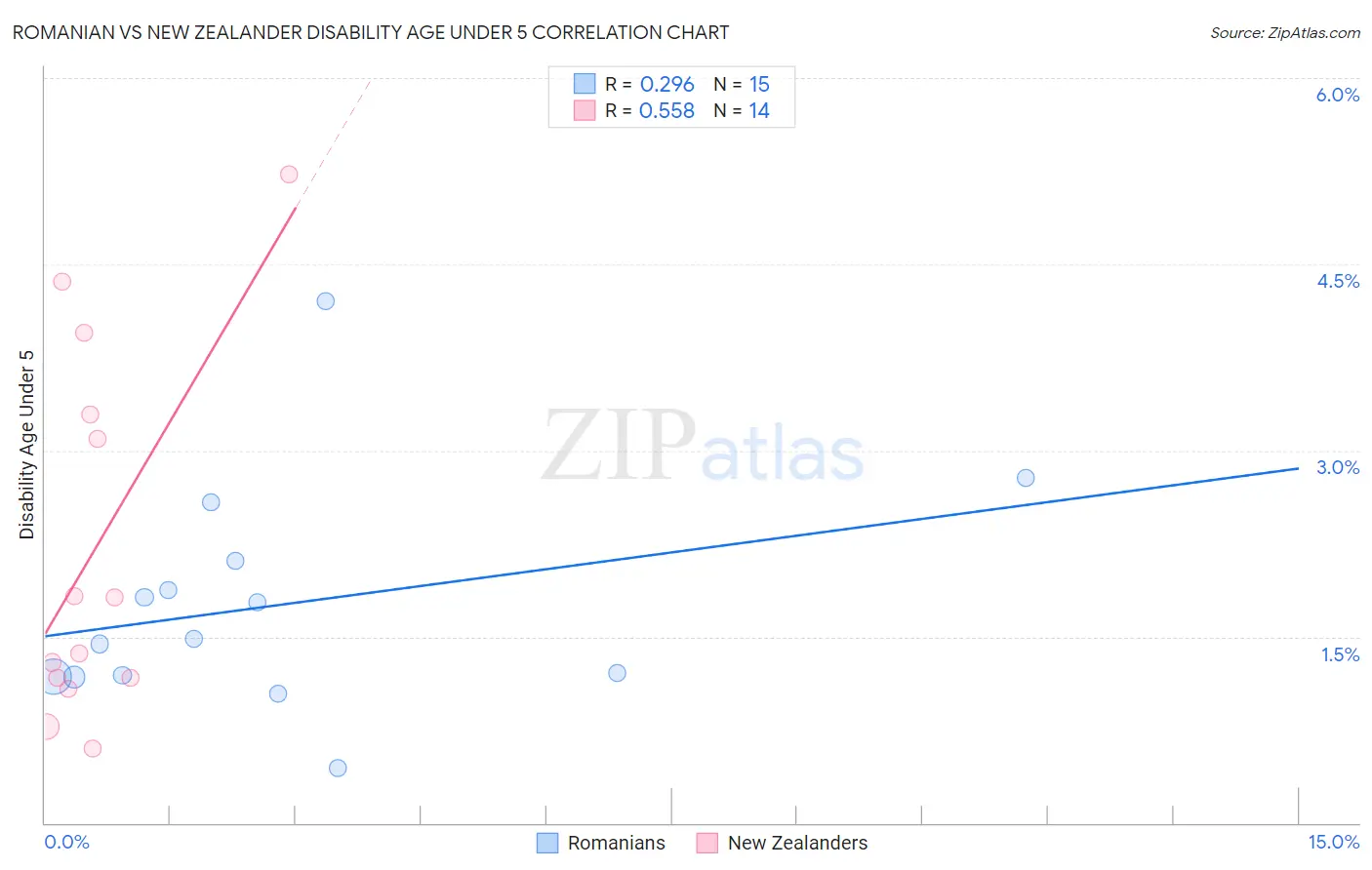 Romanian vs New Zealander Disability Age Under 5