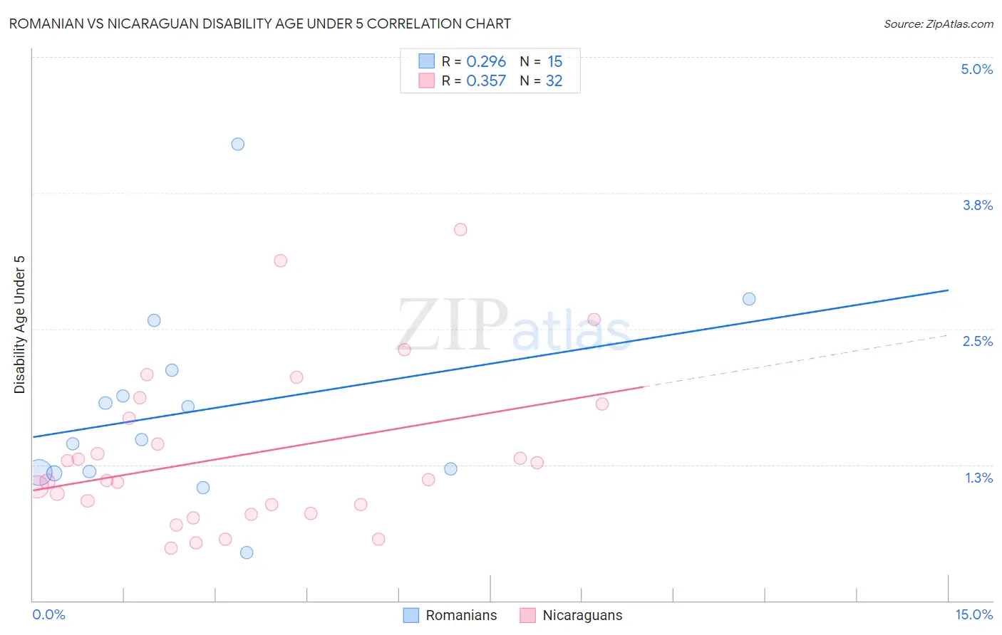 Romanian vs Nicaraguan Disability Age Under 5