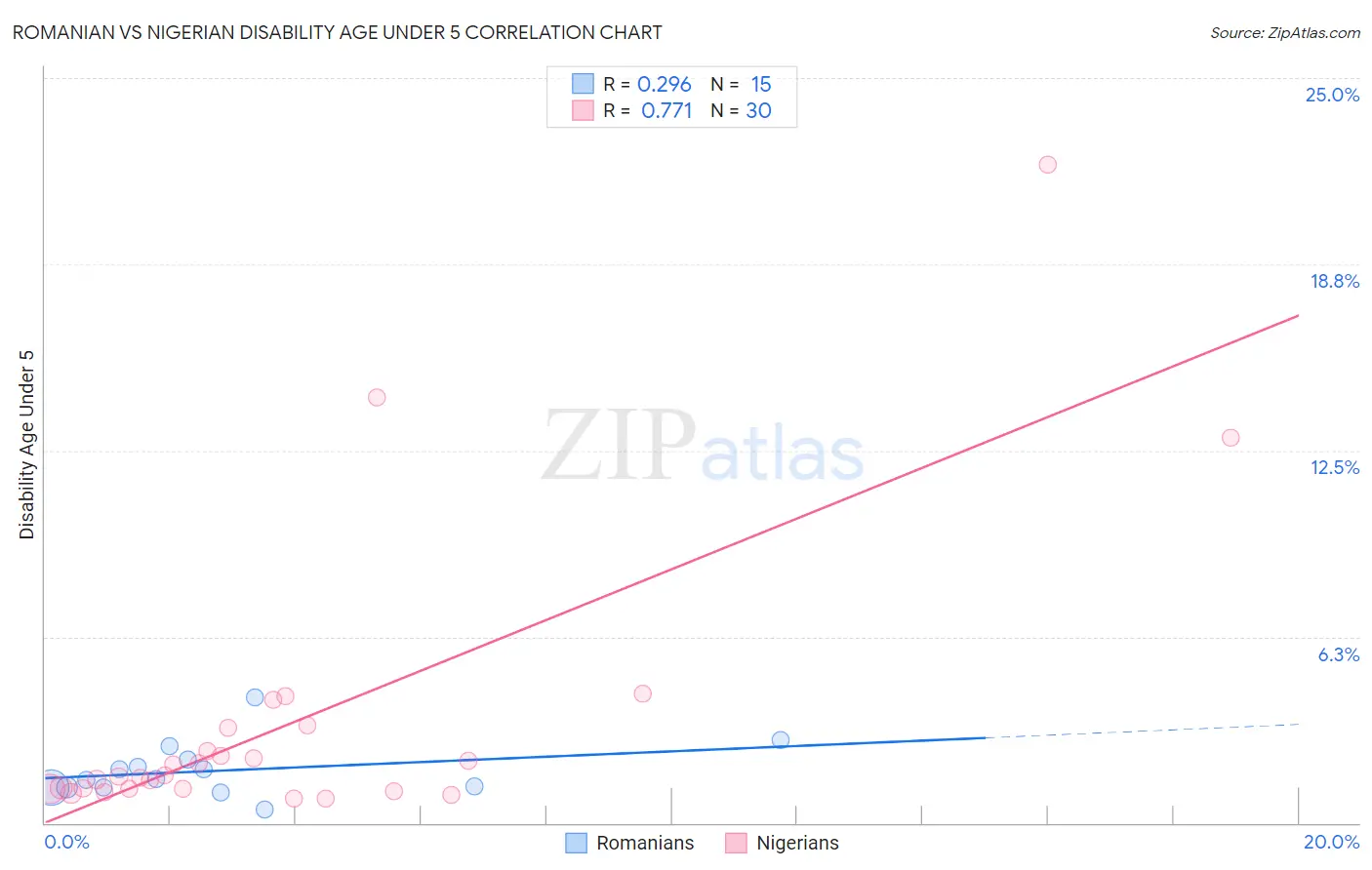 Romanian vs Nigerian Disability Age Under 5