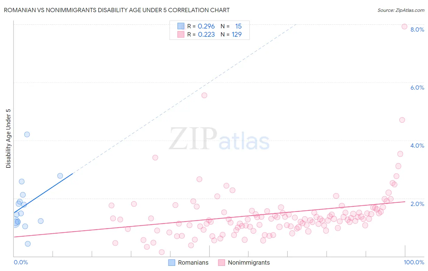 Romanian vs Nonimmigrants Disability Age Under 5