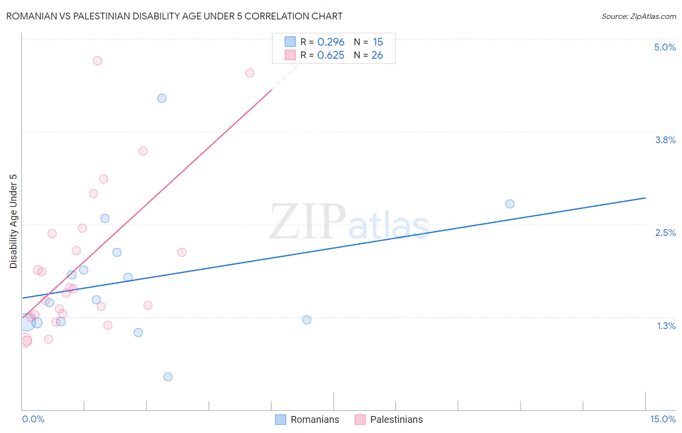 Romanian vs Palestinian Disability Age Under 5