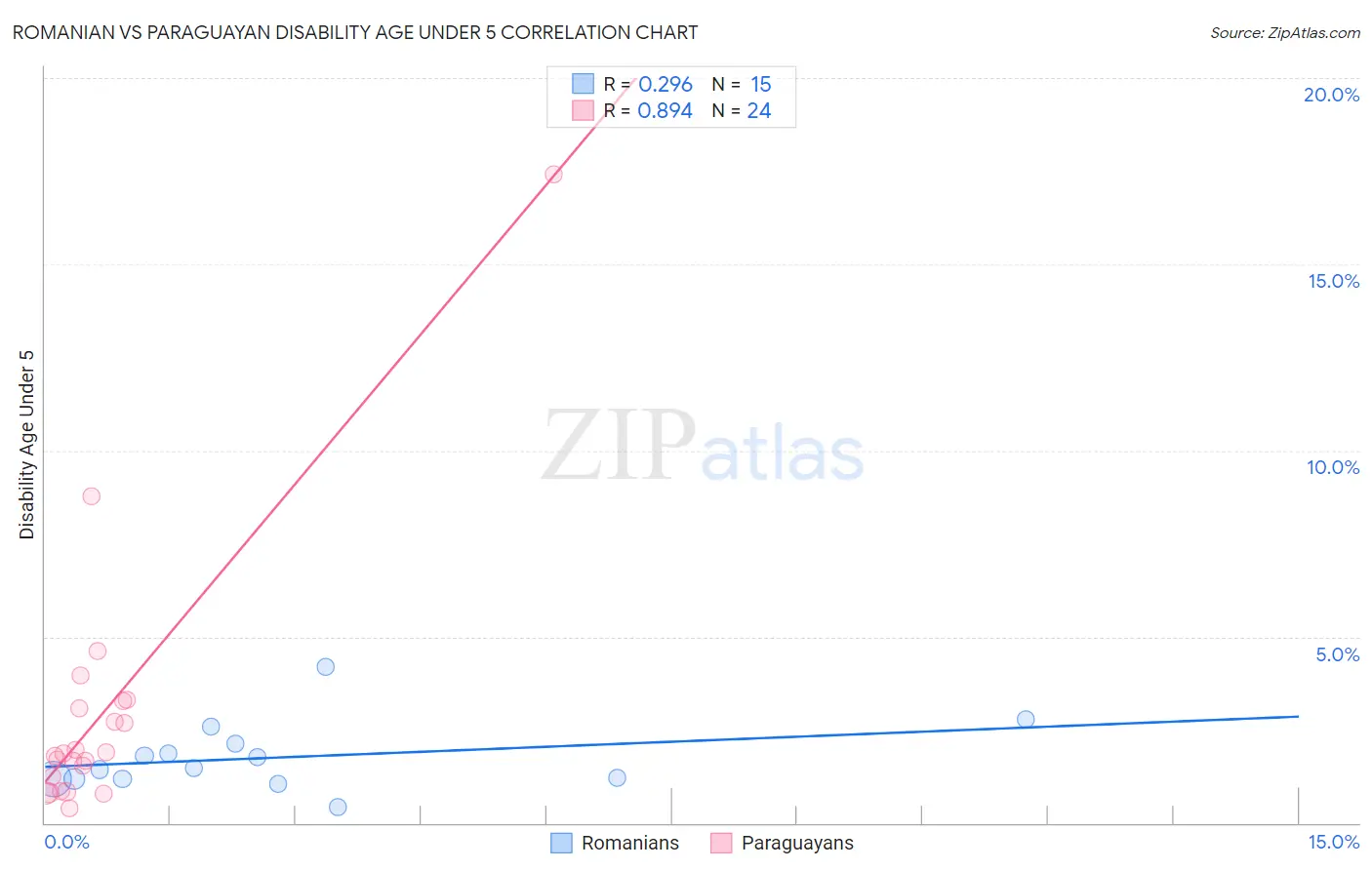 Romanian vs Paraguayan Disability Age Under 5