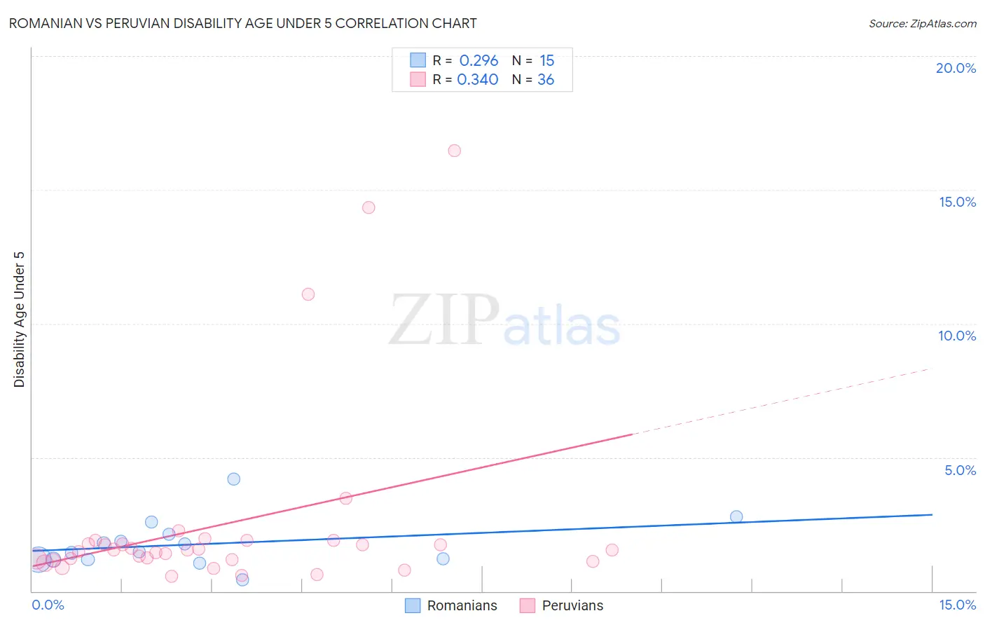 Romanian vs Peruvian Disability Age Under 5