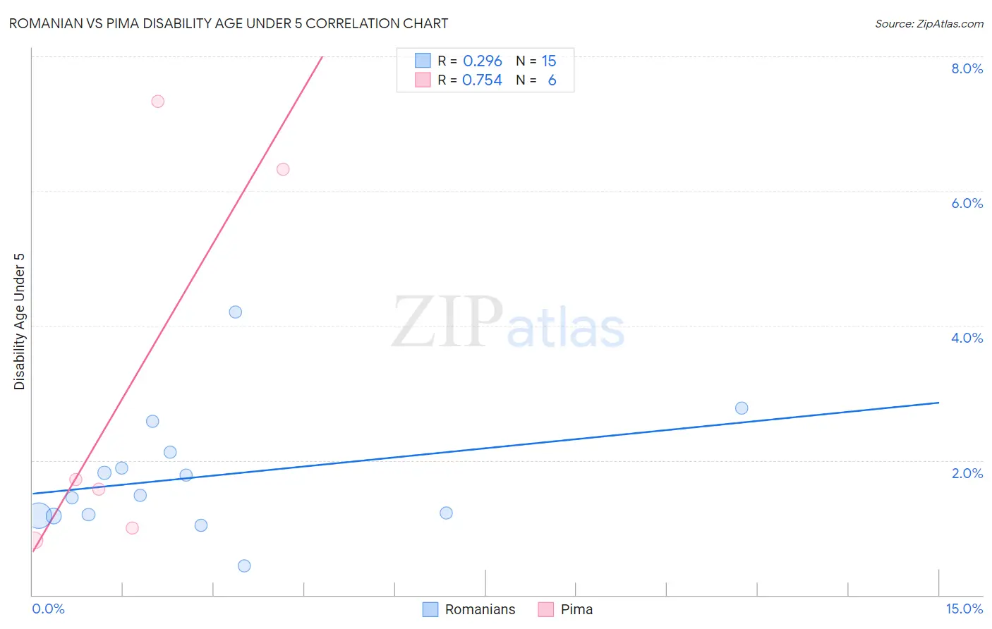 Romanian vs Pima Disability Age Under 5