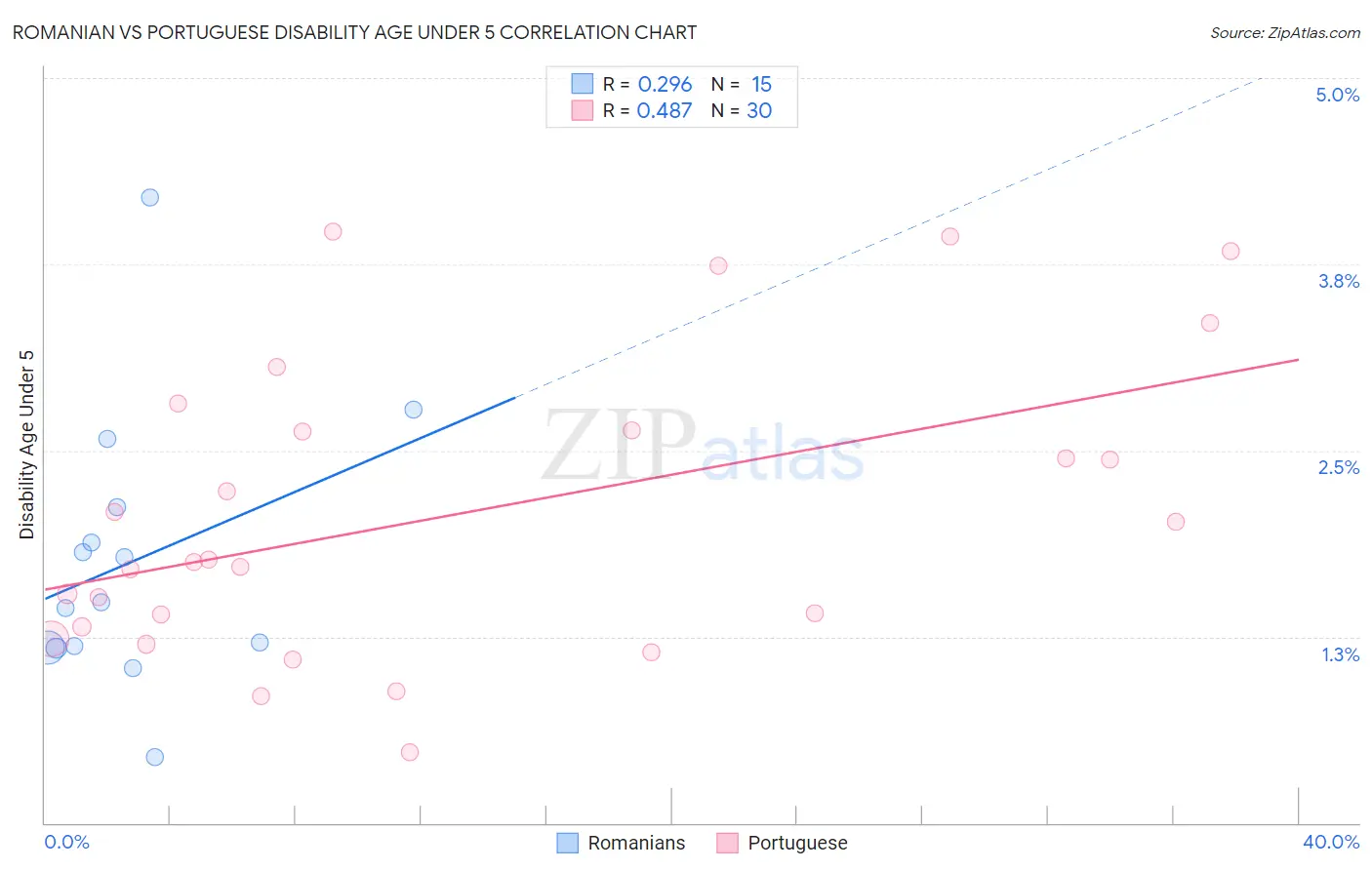 Romanian vs Portuguese Disability Age Under 5