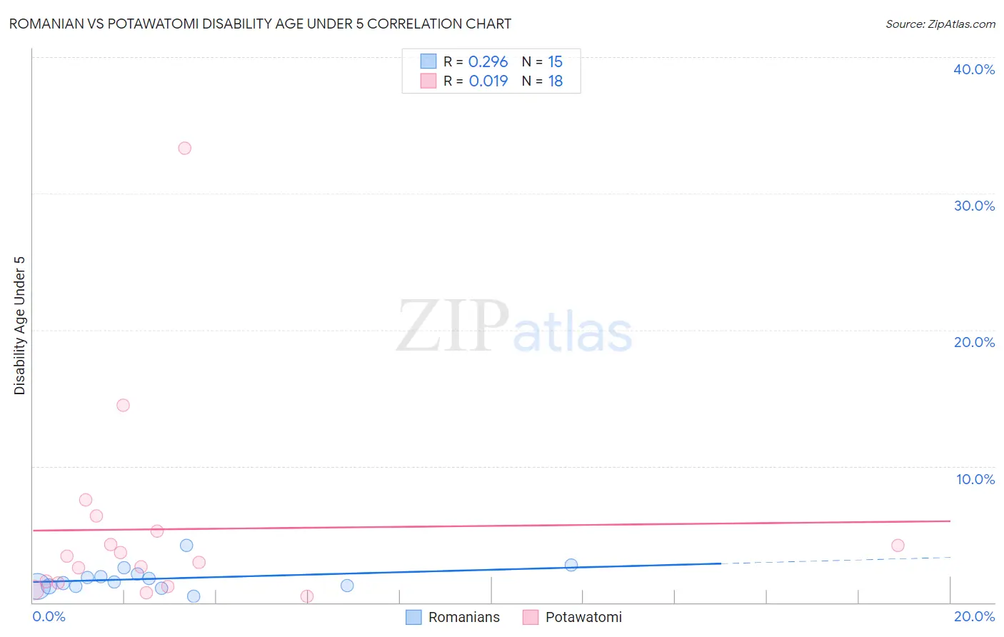 Romanian vs Potawatomi Disability Age Under 5