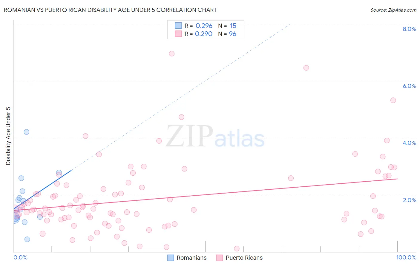 Romanian vs Puerto Rican Disability Age Under 5