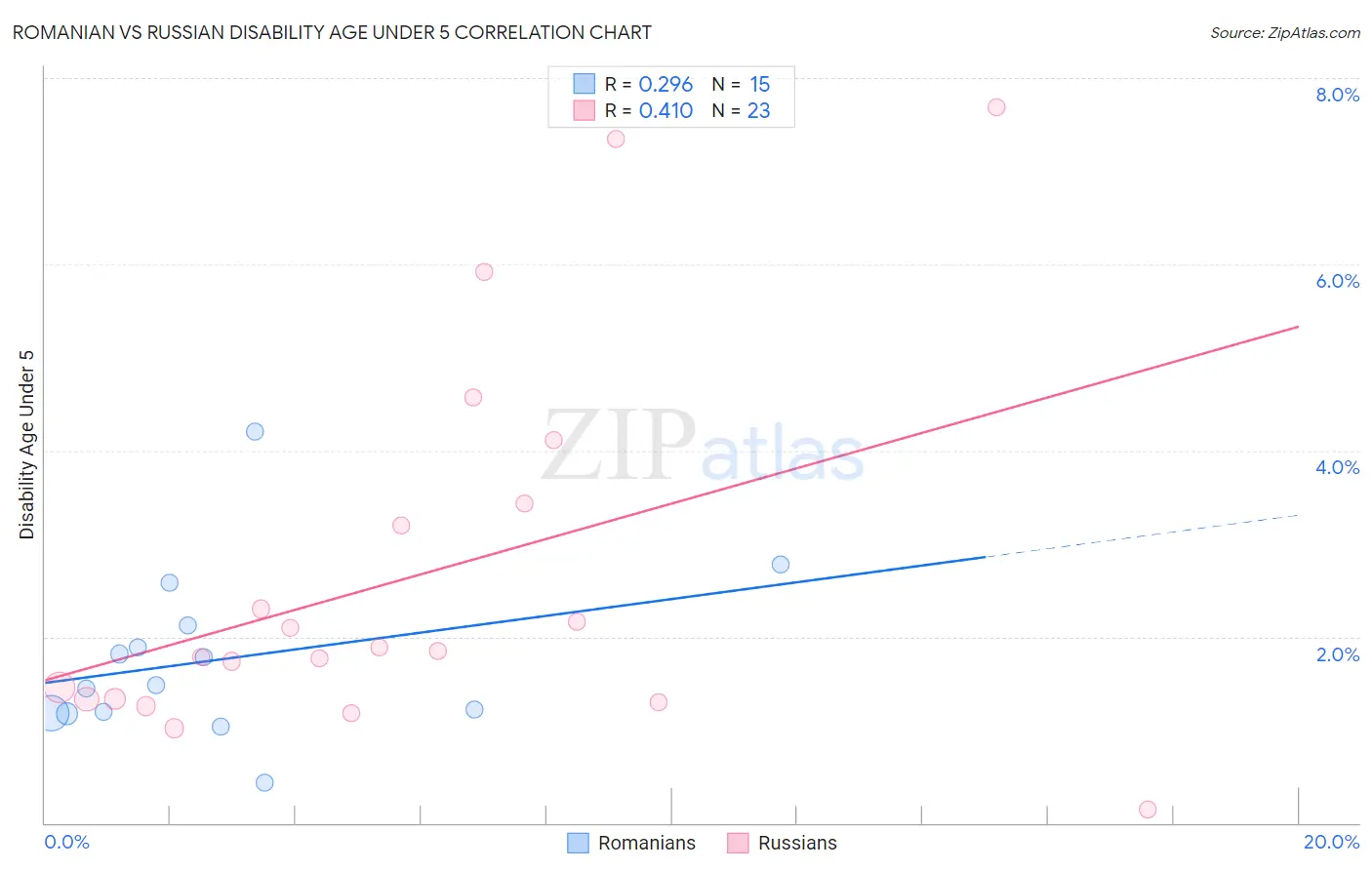 Romanian vs Russian Disability Age Under 5