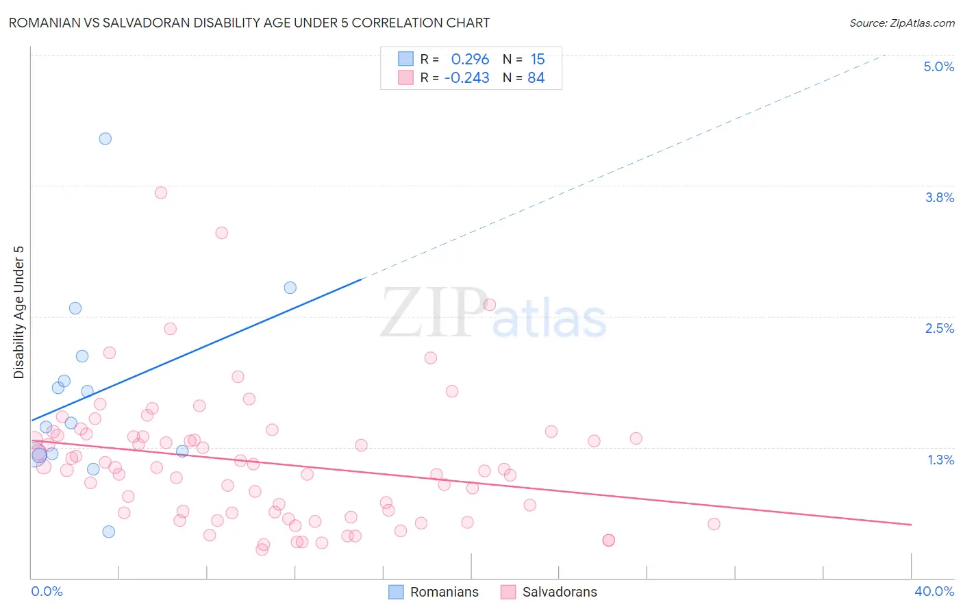 Romanian vs Salvadoran Disability Age Under 5