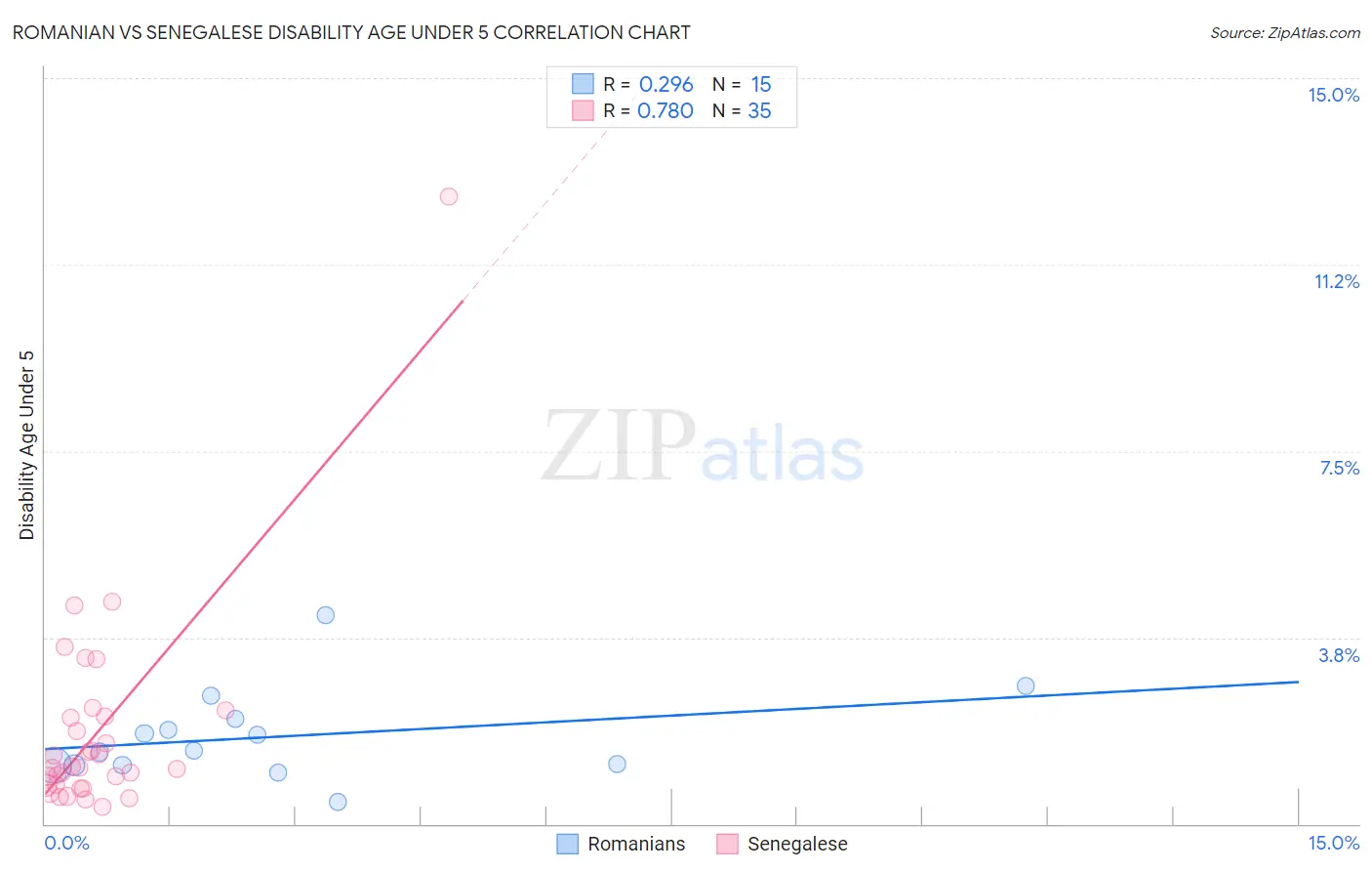 Romanian vs Senegalese Disability Age Under 5