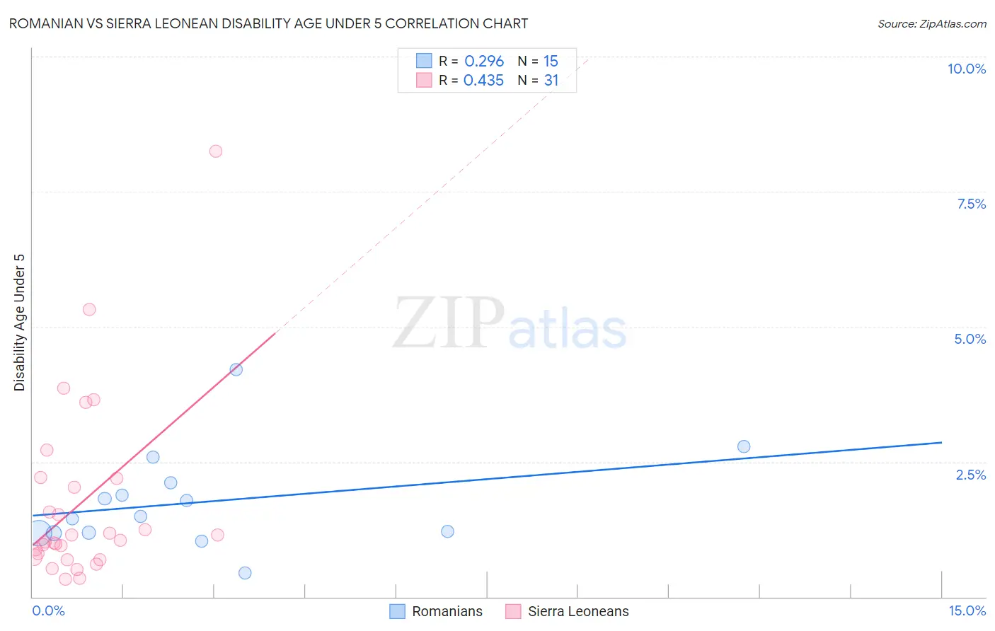 Romanian vs Sierra Leonean Disability Age Under 5