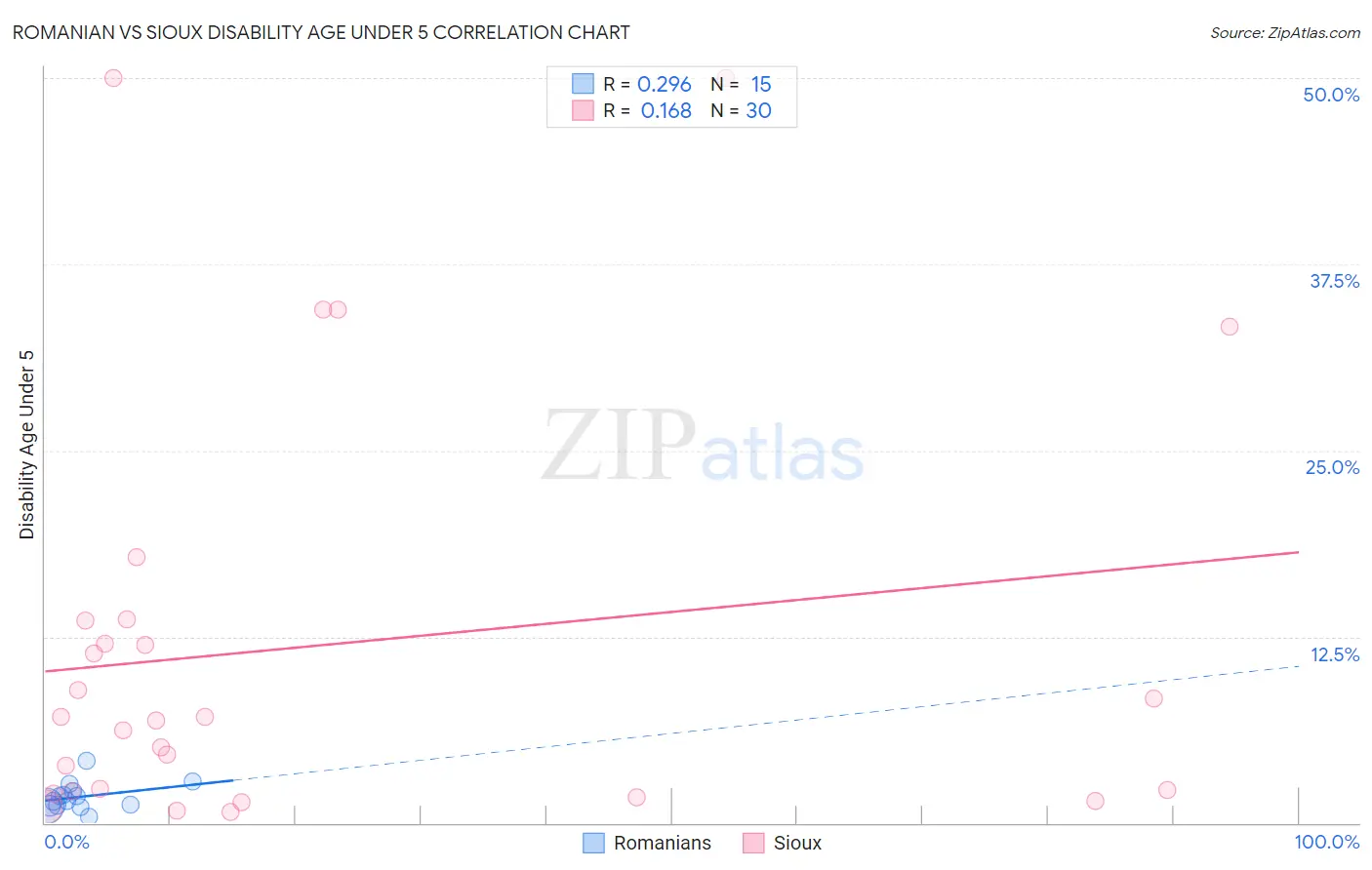 Romanian vs Sioux Disability Age Under 5