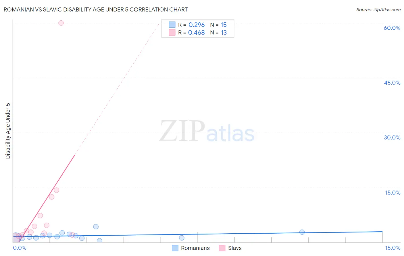 Romanian vs Slavic Disability Age Under 5