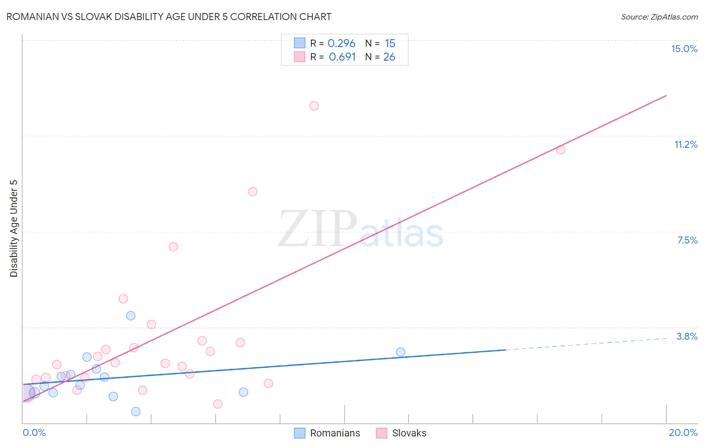 Romanian vs Slovak Disability Age Under 5