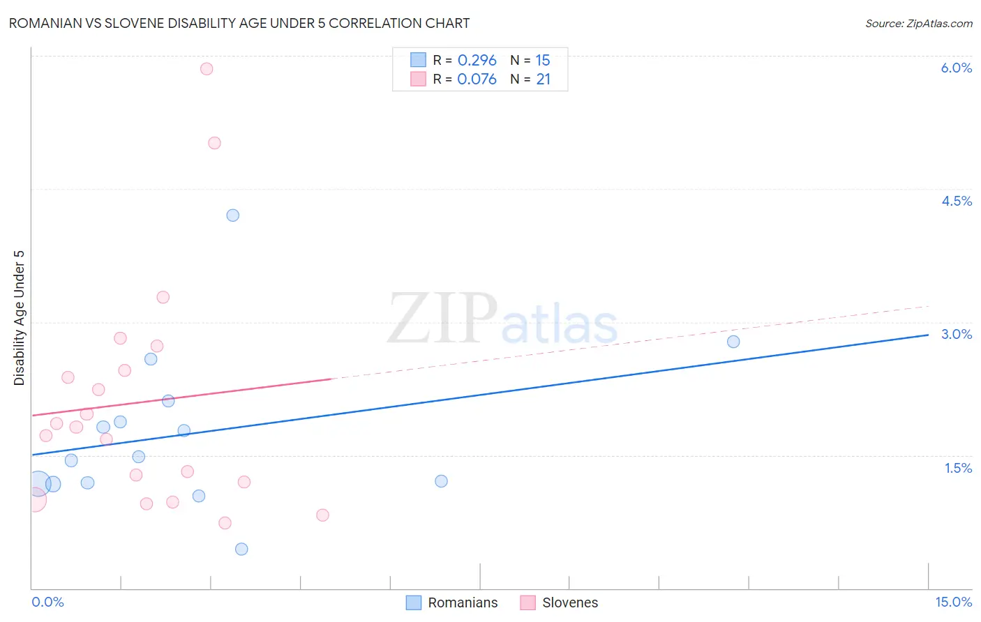 Romanian vs Slovene Disability Age Under 5