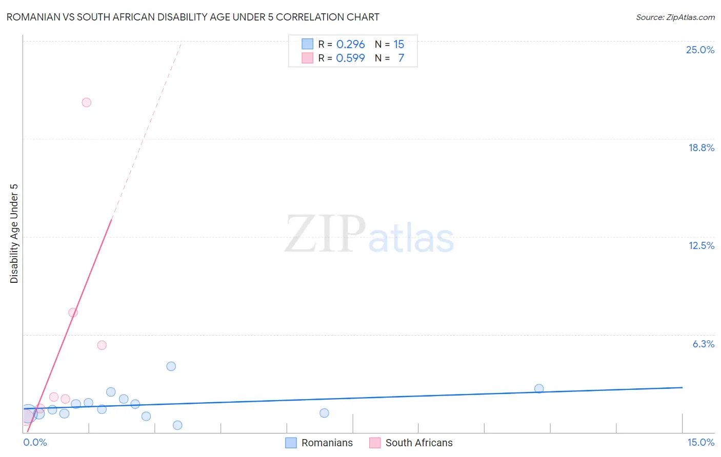 Romanian vs South African Disability Age Under 5