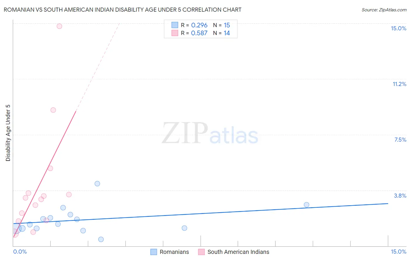 Romanian vs South American Indian Disability Age Under 5