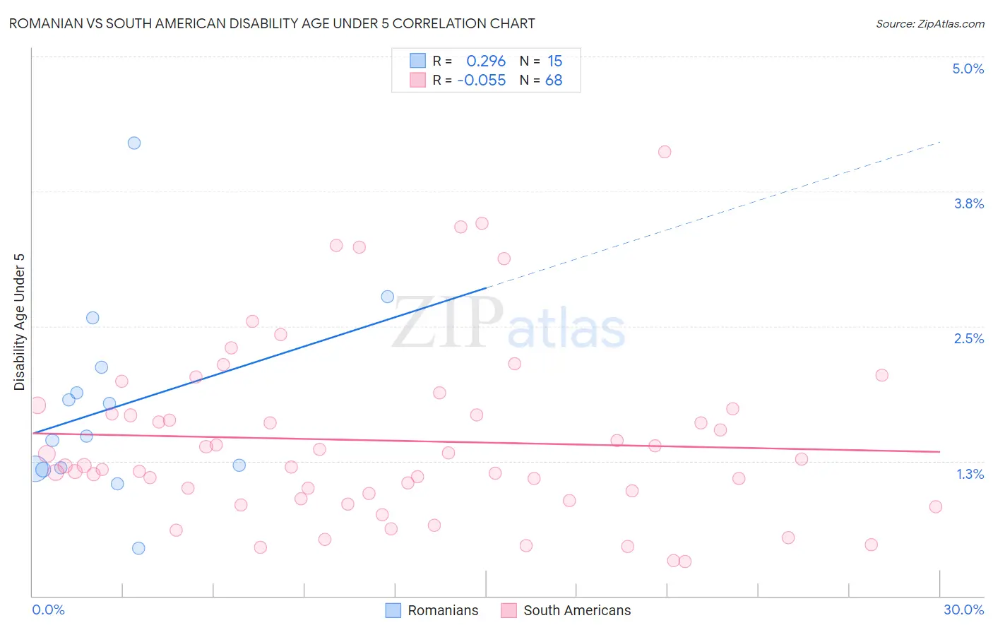 Romanian vs South American Disability Age Under 5