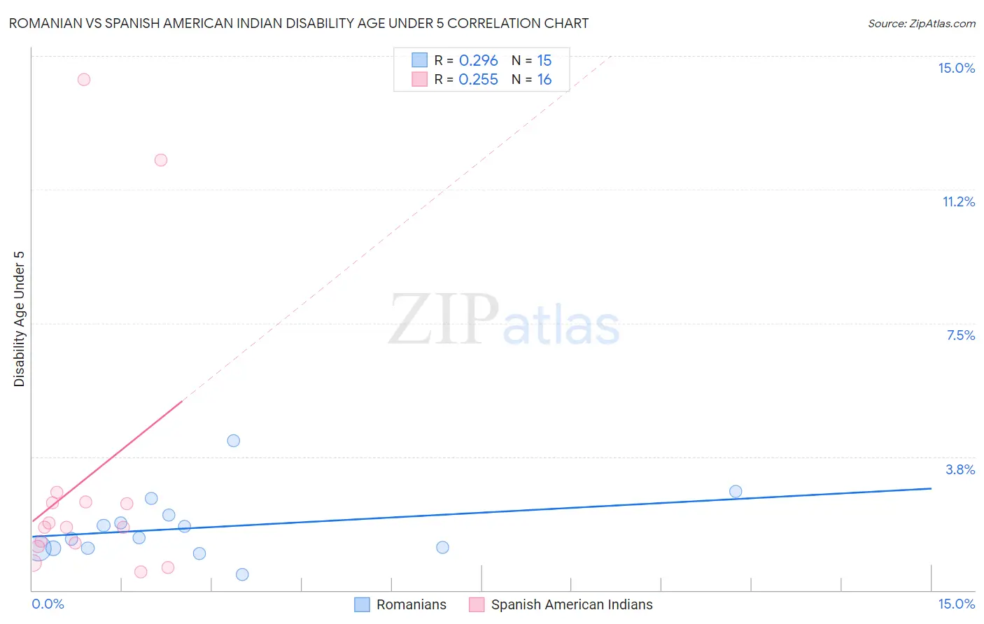 Romanian vs Spanish American Indian Disability Age Under 5