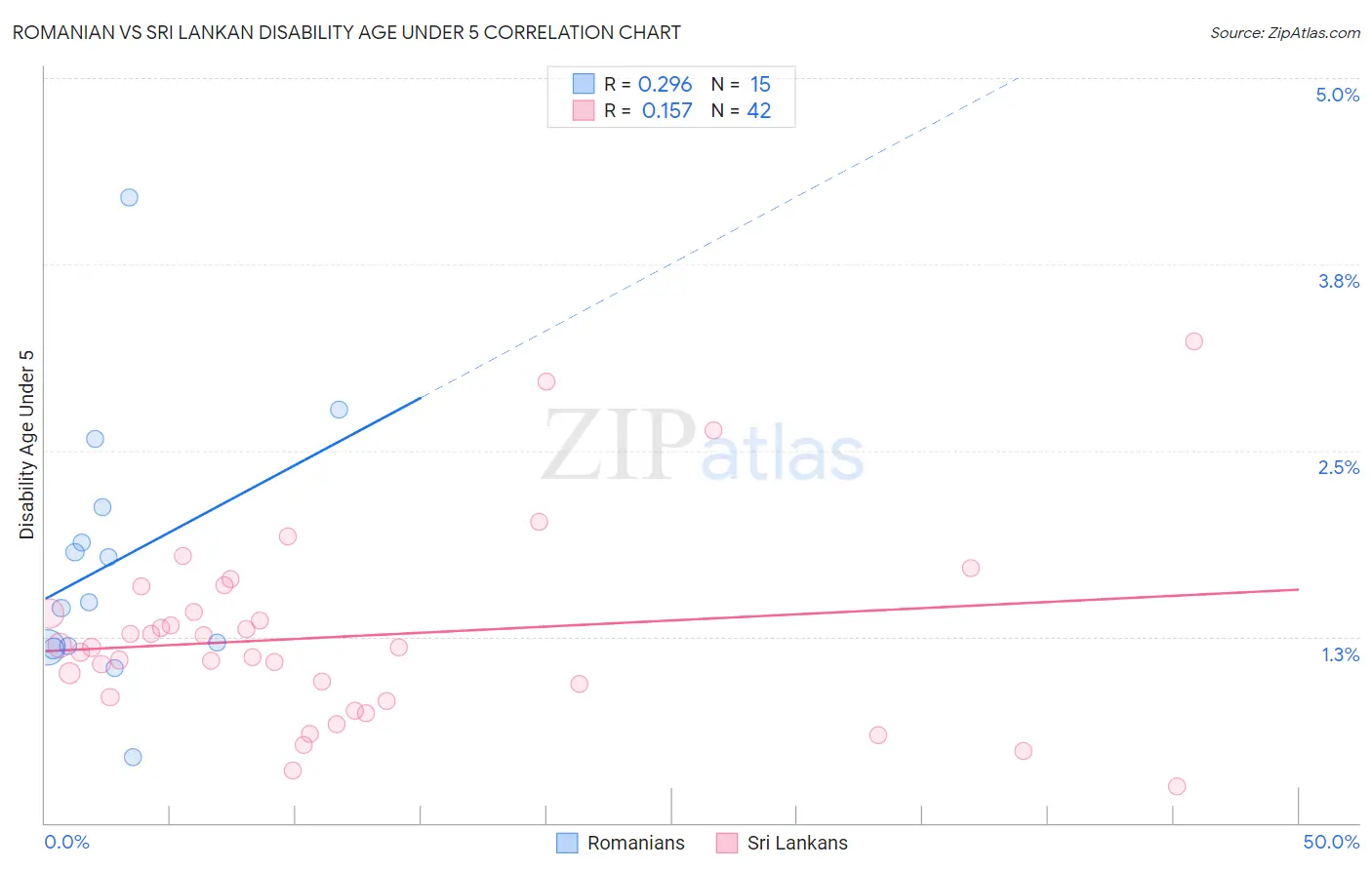 Romanian vs Sri Lankan Disability Age Under 5