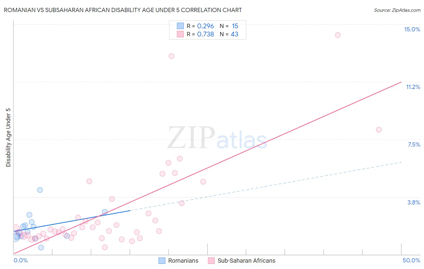 Romanian vs Subsaharan African Disability Age Under 5