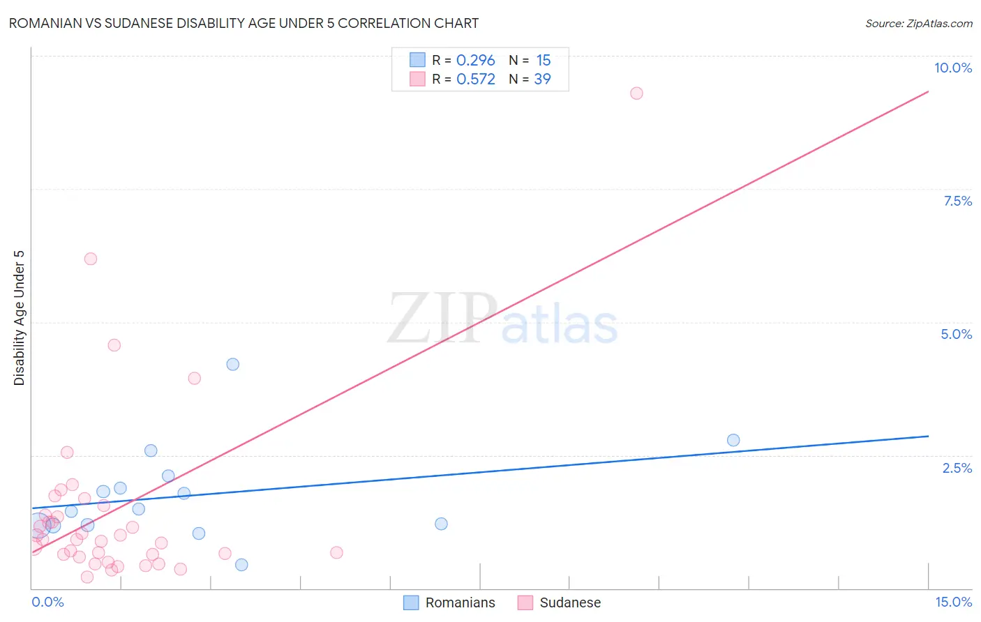 Romanian vs Sudanese Disability Age Under 5