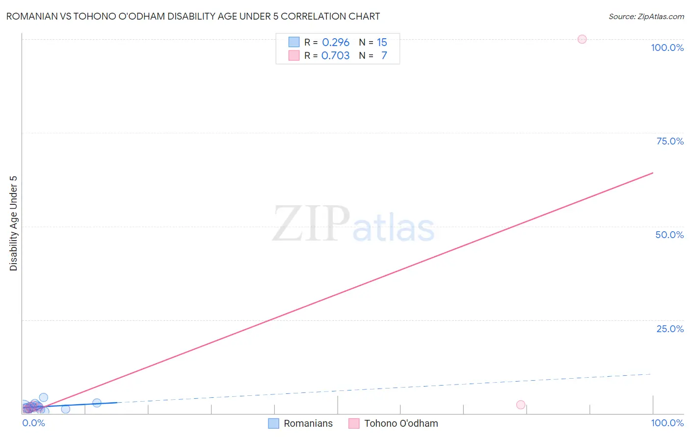 Romanian vs Tohono O'odham Disability Age Under 5