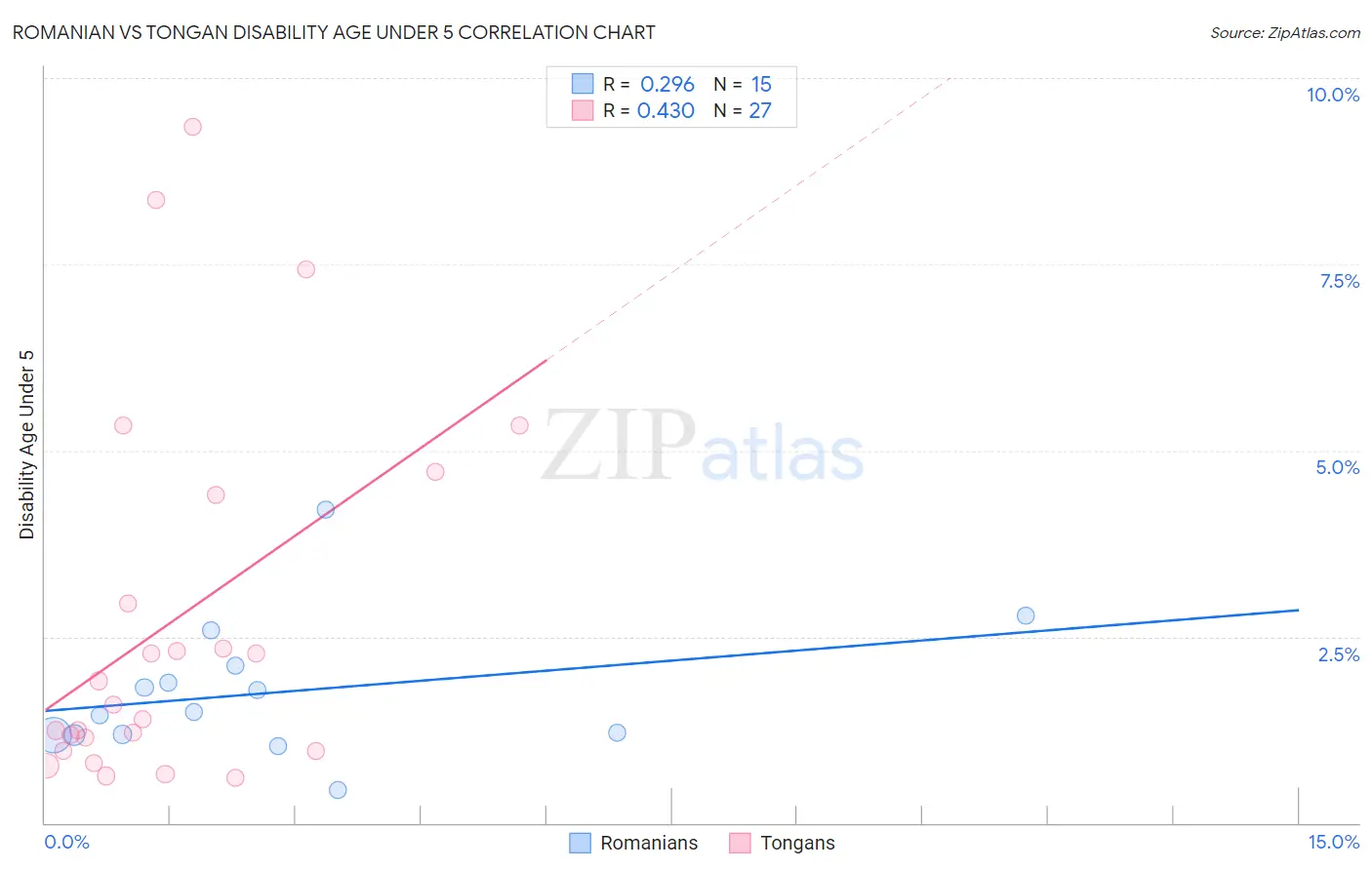 Romanian vs Tongan Disability Age Under 5