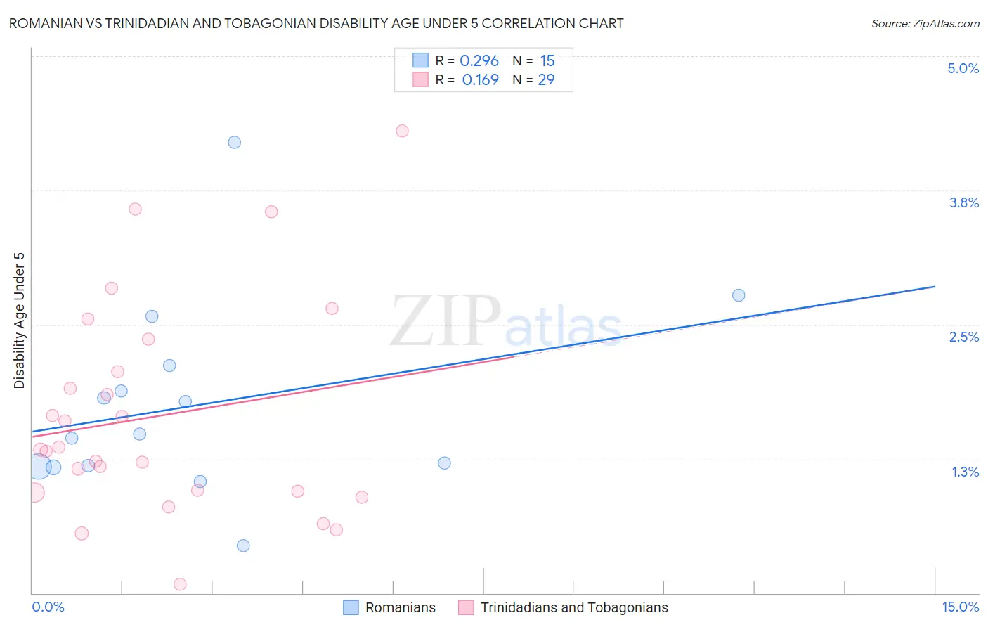 Romanian vs Trinidadian and Tobagonian Disability Age Under 5